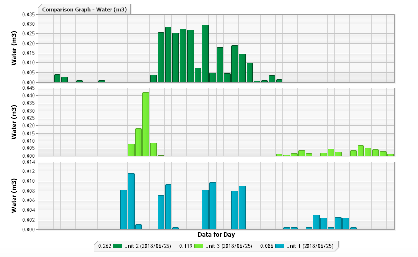 Monitoring_ Water Comparison Graph