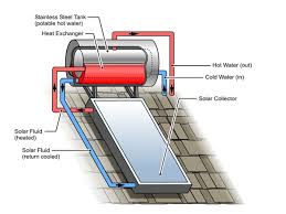 solar hot water system - EcoSmart™